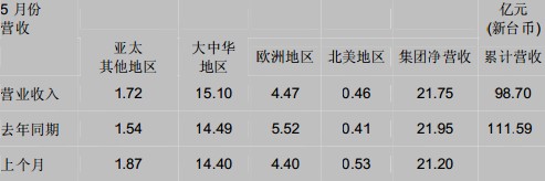 国巨5月营收