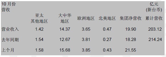  国巨公司10月合并营收NT$ 19.90 亿元