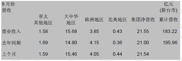 国巨公司9 月合并营收NT$ 21.55 亿元