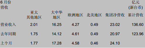 国巨2014年6月营收