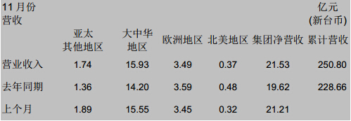 国巨公司11月合并营收