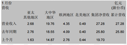 国巨2016年一月营收