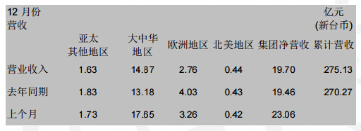 201512月国巨营收